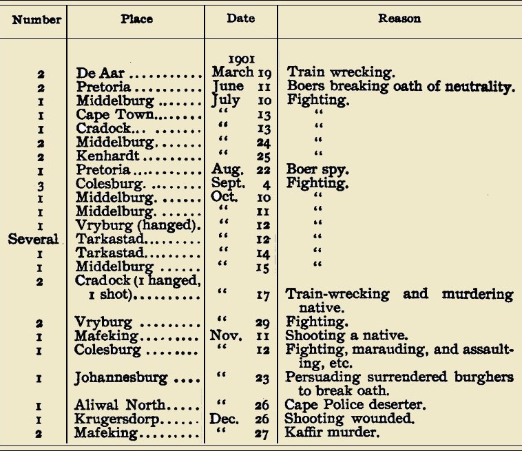 Executions in 1901